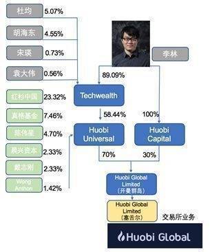 火币李林哪里逃？易主≠免罪<strong></p>
<p>火币app</strong>！