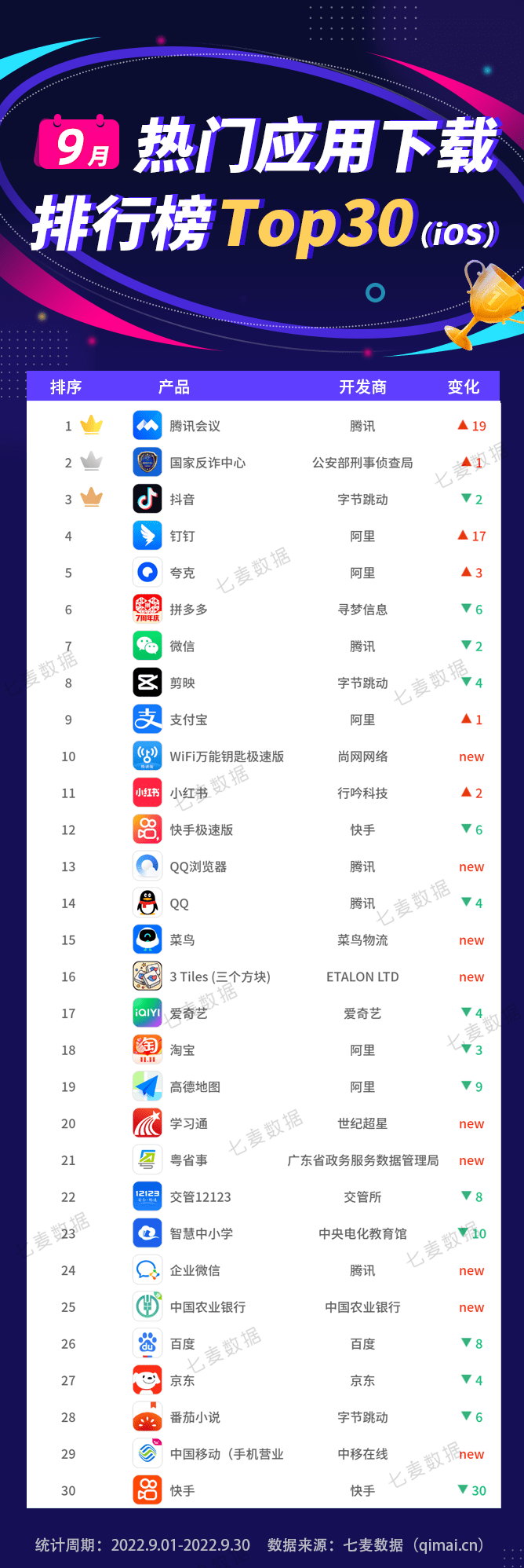 9月应用排行榜：开学季在线办公App爆火排名直线上升<strong></p>
<p>火币app</strong>！羊了个羊带火了这款App