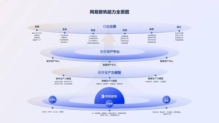 聚焦“数字资产”沉淀<strong></p>
<p>数字资产交易</strong>，2022 网易数字 + 大会成功举办