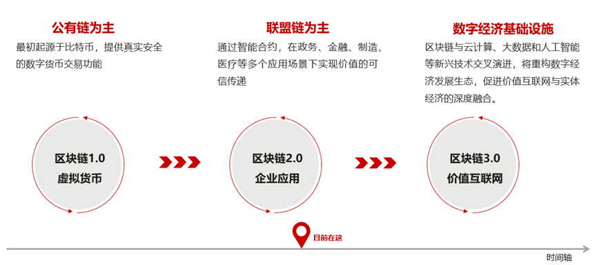 华为云数字资产链<strong></p>
<p>数字资产交易</strong>，构建新型数字经济价值