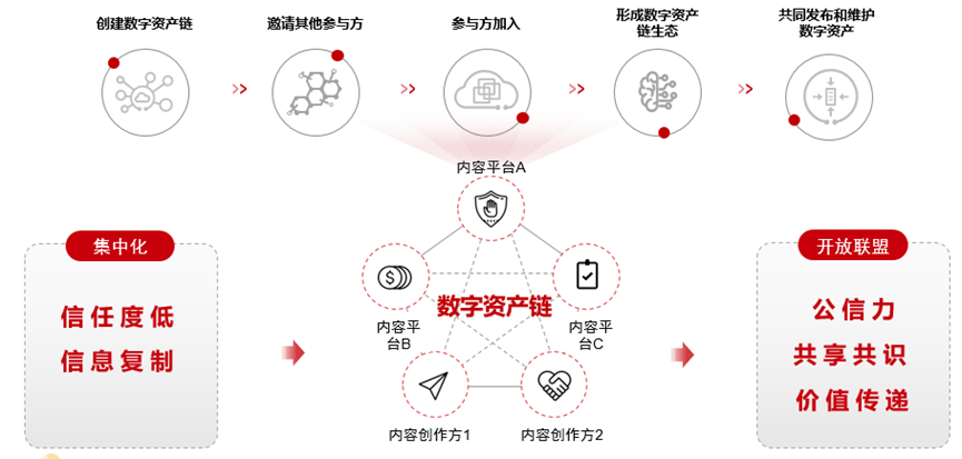 华为云数字资产链<strong></p>
<p>数字资产交易</strong>，构建新型数字经济价值
