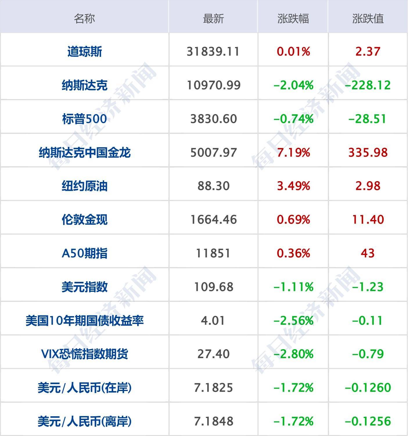 每经操盘必知（早间版）丨人民币上演强势反弹行情<strong></p>
<p>火币官方网站</strong>，一度收复7.17关口；美元指数失守110关口；15天10板的竞业达停牌核查；吉比特靠《养了个羊》火了，拟10派140元