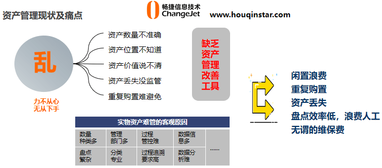 银行固定资产管理系统能解决多少实质性的资产管理问题<strong></p>
<p>资产管理</strong>？