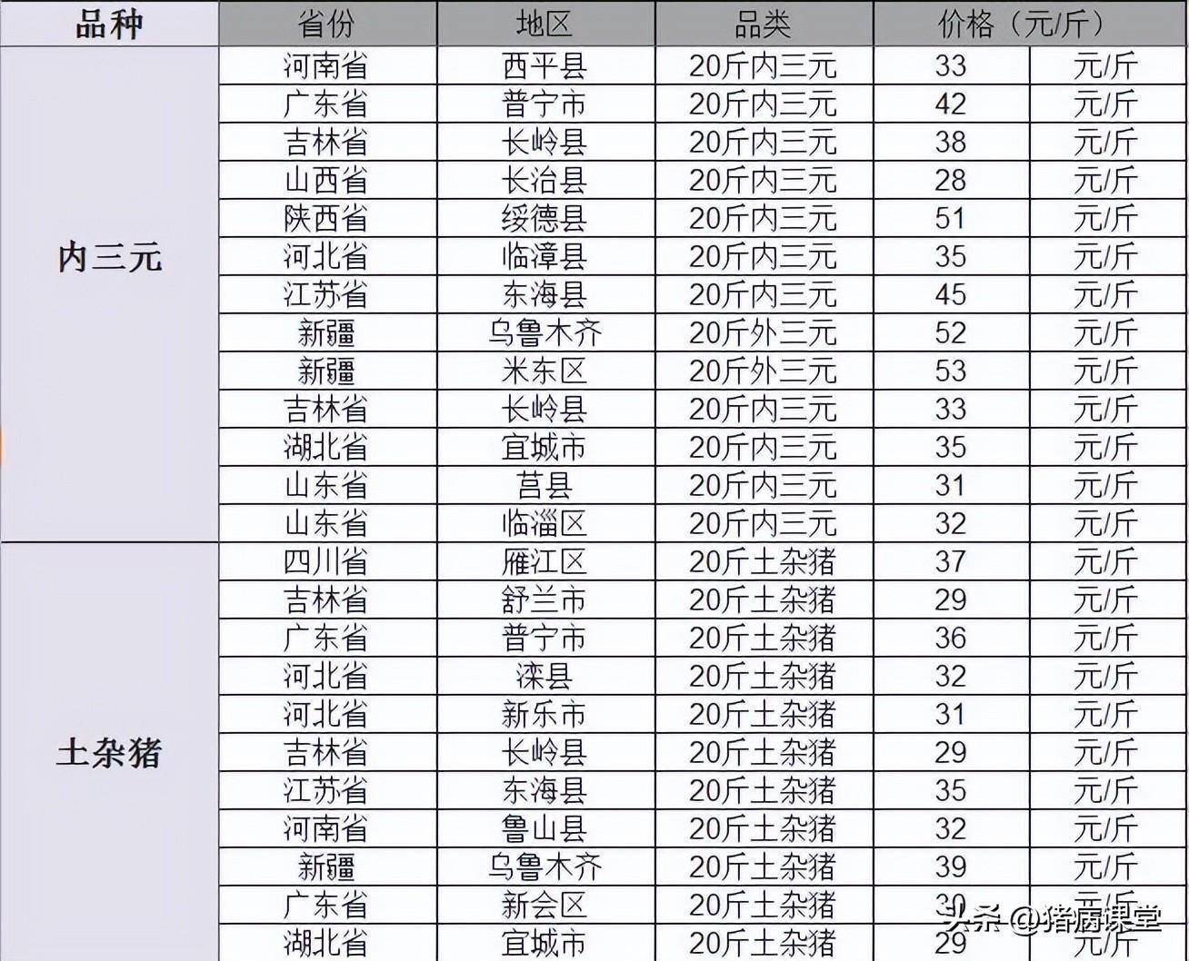 今日仔猪价格｜全国各地20-40斤仔猪价格行情<strong></p>
<p>比特币今日行情价格</strong>，金仔猪行情继续