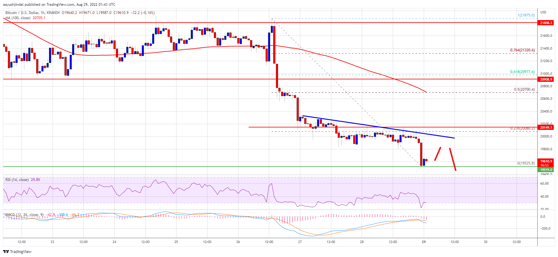 比特币价格跌破 2 万美元<strong></p>
<p>btc价格</strong>，为什么 BTC 容易遭受更多损失