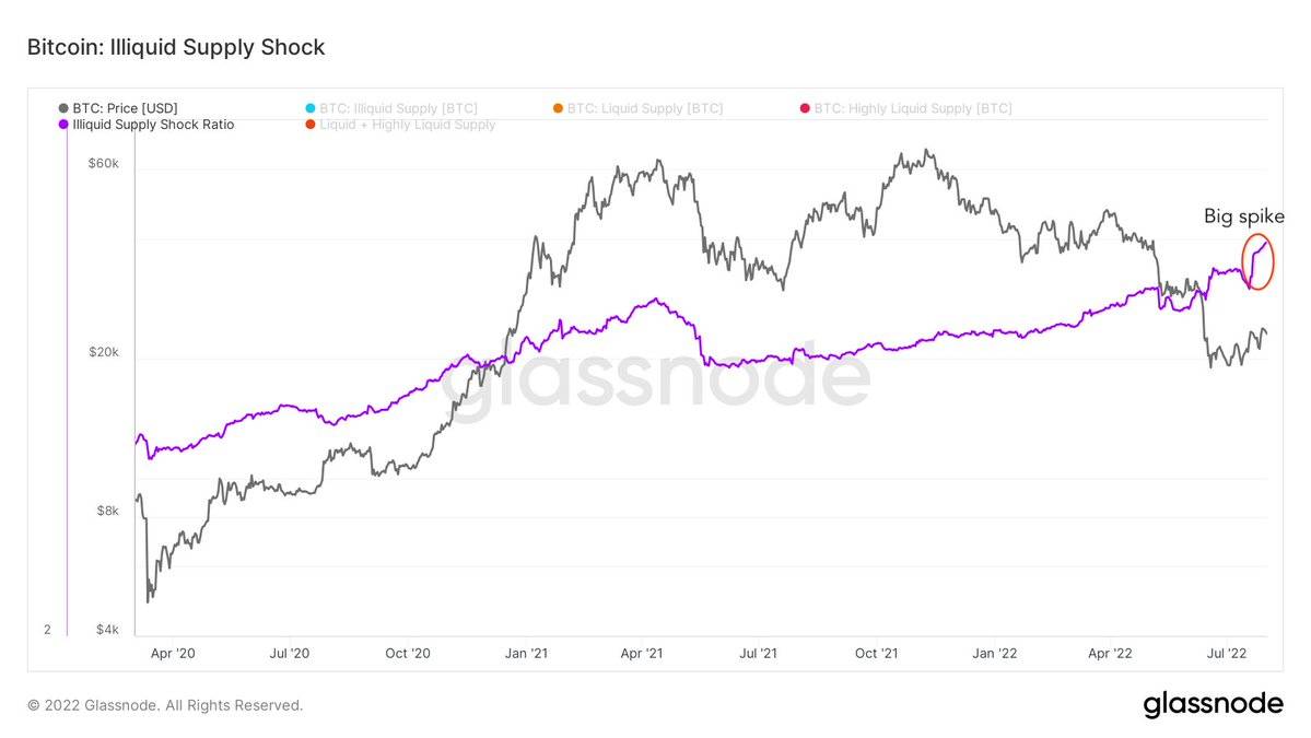比特币价格重新测试关键的2.28万美元<strong></p>
<p>比特币价格今日的价格</strong>，因为指向“BTC疯狂购买”