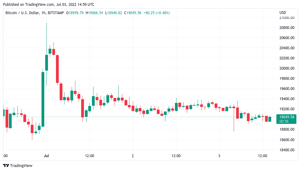 在 18000 美元的 BTC 价格目标中<strong></p>
<p>比特币价格今日的价格</strong>，比特币地址的损失创下历史新高