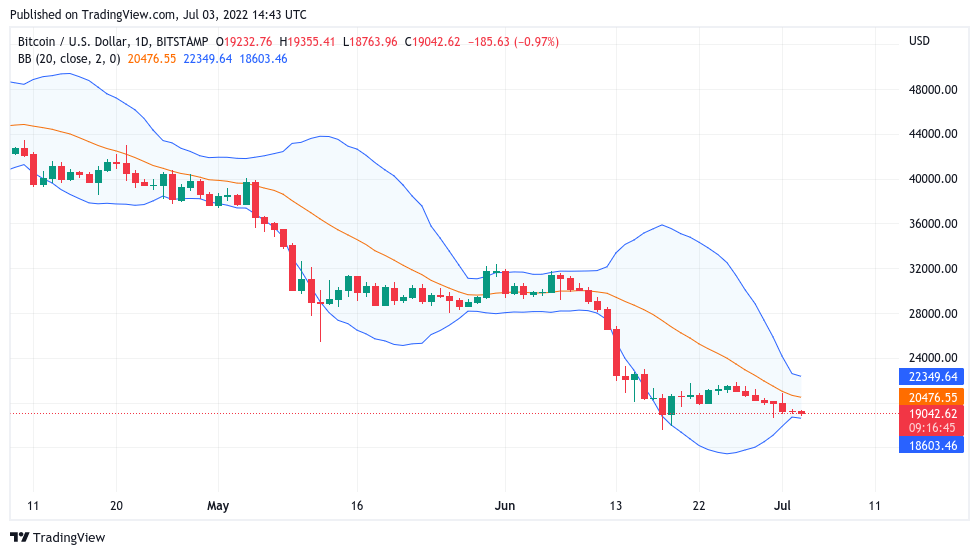 在 18000 美元的 BTC 价格目标中<strong></p>
<p>比特币价格今日的价格</strong>，比特币地址的损失创下历史新高
