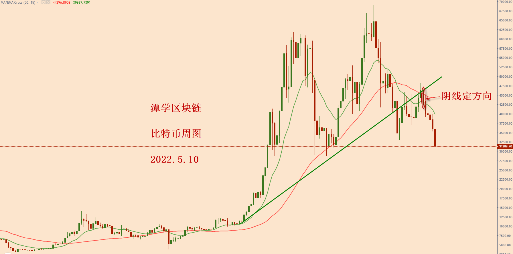 对最近四个月的比特币行情复盘总结<strong></p>
<p>比特币行情</strong>！