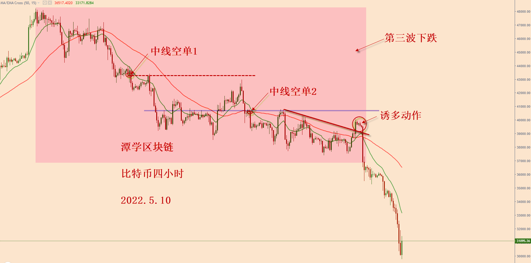 对最近四个月的比特币行情复盘总结<strong></p>
<p>比特币行情</strong>！