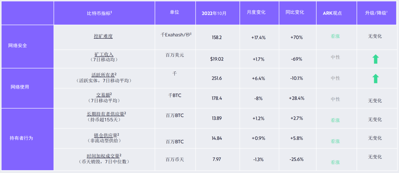 方舟Ark Invest：23个维度复盘比特币10月数据<strong></p>
<p>比特币最新价格</strong>，网络活动展现更多转好迹象