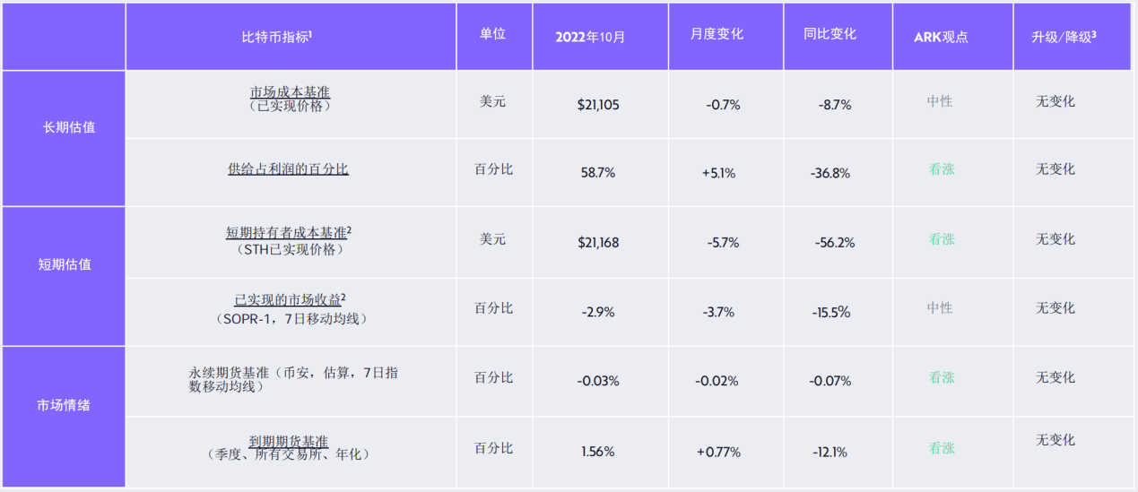 方舟Ark Invest：23个维度复盘比特币10月数据<strong></p>
<p>比特币最新价格</strong>，网络活动展现更多转好迹象