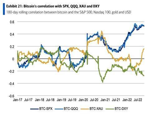比特币与黄金的相关性正在迅速上升<strong></p>
<p>比特币最新价格</strong>！美银：投资者或将比特币视为避风港