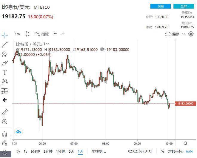 周末保稳<strong></p>
<p>比特币最新价格</strong>！比特币“缺乏意想不到的催化剂” 稳定期利好长期多头
