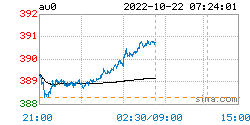 现货黄金最新价格：2022年10月22日<strong></p>
<p>比特币最新价格行情</strong>，现货黄金最新价格行情表