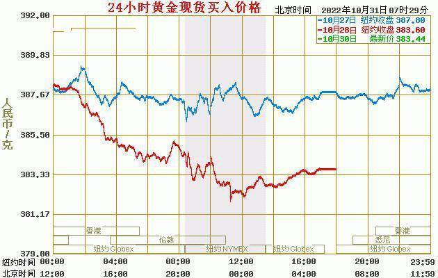 现货黄金价格：2022年10月31日<strong></p>
<p>比特币最新价格行情</strong>，现货黄金最新价格行情表
