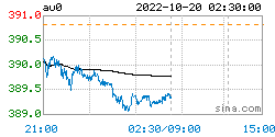 人民币黄金最新价格：2022年10月20日<strong></p>
<p>比特币最新价格行情</strong>，人民币黄金最新价格行情表