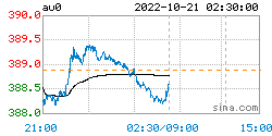 人民币黄金最新价格：2022年10月21日<strong></p>
<p>比特币最新价格行情</strong>，人民币黄金最新价格行情表