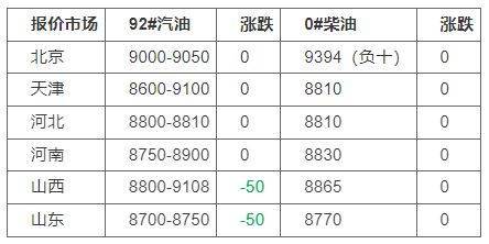 最新成品油价格调整最新消息：下周涨价<strong></p>
<p>比特币最新价格行情</strong>！山东地炼柴油今日行情