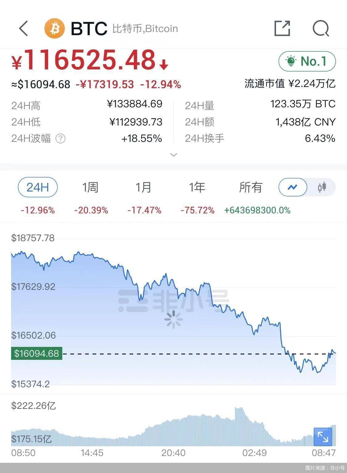 币圈变天！比特币以太坊跌哭了<strong></p>
<p>比特币最新价格行情</strong>，还有投机者想无脑冲？危险危险！