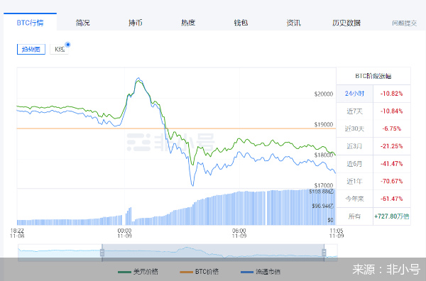 暴跌大风暴！比特币以太坊日内跌超15个点<strong></p>
<p>比特币最新价格行情</strong>，35.41亿资金被血洗，什么原因？