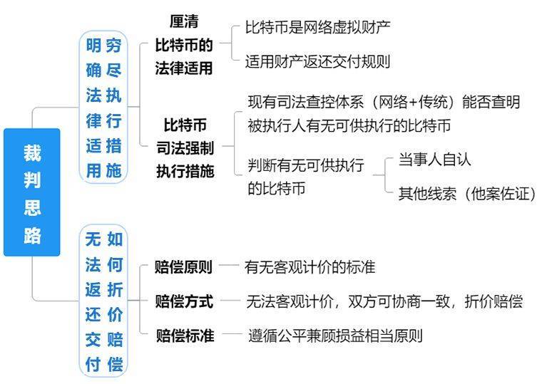 游戏电竞周报 | 比特币具有财产属性<strong></p>
<p>比特币交易网站</strong>，执行参照财产返还规范