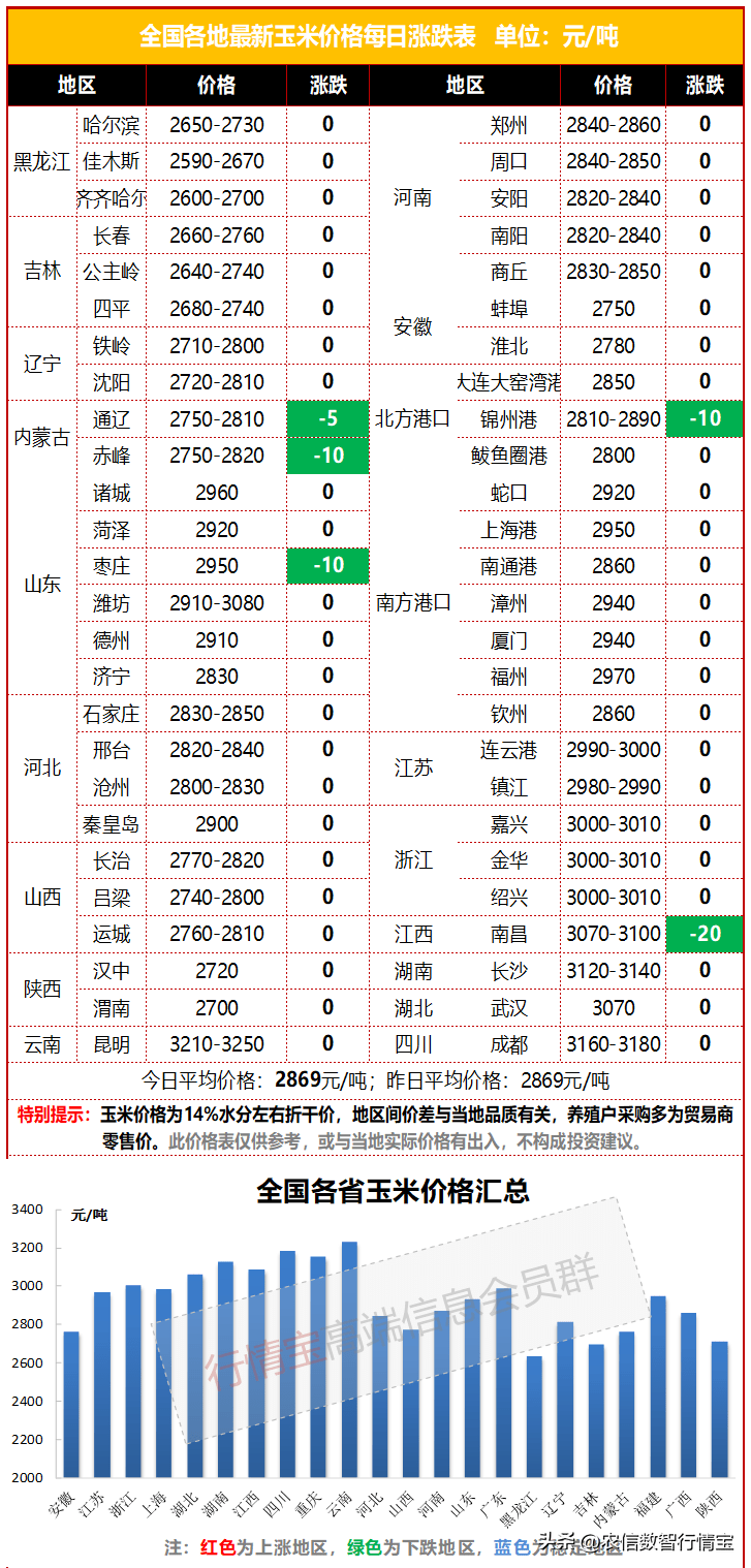 低价进口玉米大量到港<strong></p>
<p>fil币价格今日行情</strong>，玉米价格再跌！今日玉米价格行情