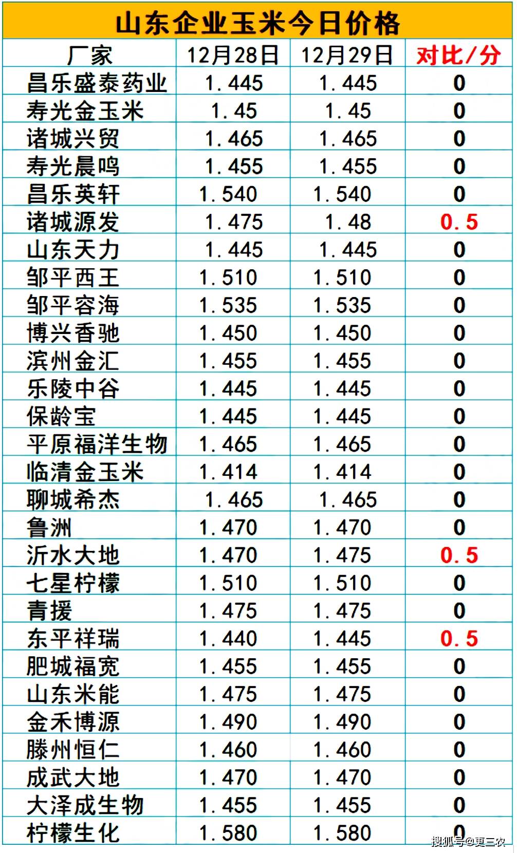 元旦将至<strong></p>
<p>eos行情</strong>，生猪、鸡蛋联袂下跌，豆粕行情震荡，玉米即将触底！