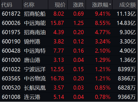 14连涨<strong></p>
<p>原油宝</strong>，航运指数创近两月新高，概念龙头大涨超9%