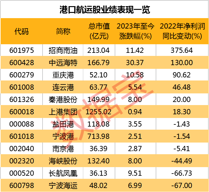 14连涨<strong></p>
<p>原油宝</strong>，航运指数创近两月新高，概念龙头大涨超9%