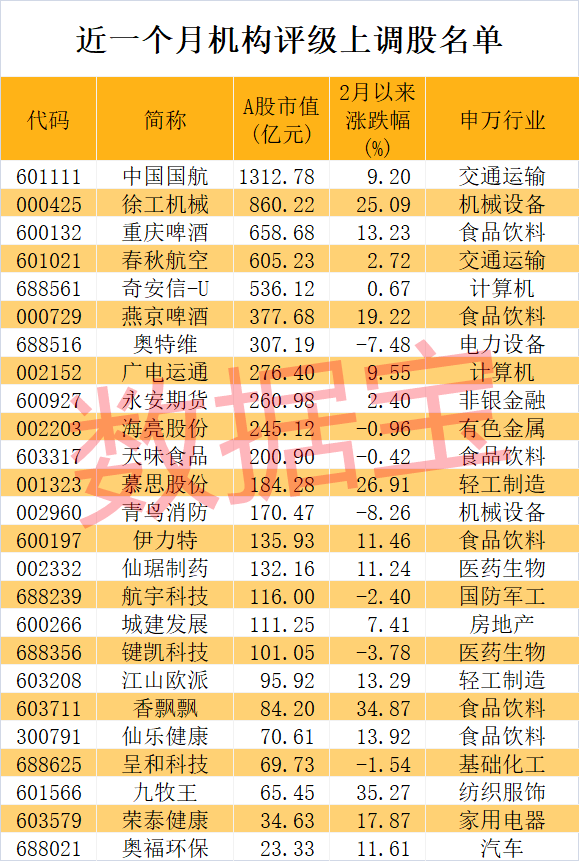 罕见！三大油气巨头都嗨了<strong></p>
<p>原油宝</strong>，龙头总市值盘中破万亿！机构最新上调25股评级，高增长潜力股名单请收藏