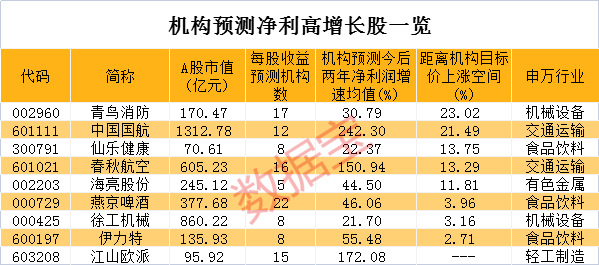 罕见！三大油气巨头都嗨了<strong></p>
<p>原油宝</strong>，龙头总市值盘中破万亿！机构最新上调25股评级，高增长潜力股名单请收藏