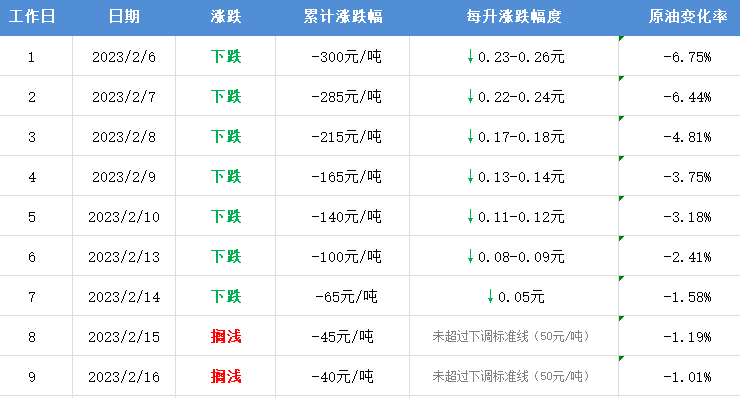 今天起<strong></p>
<p>原油宝</strong>，暂停办理！就在今晚12点！油价或调整