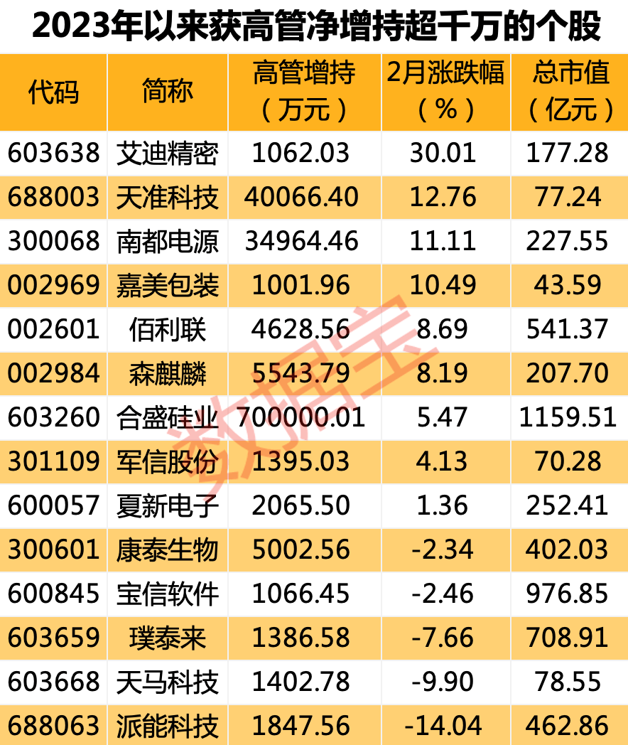 步伐不止<strong></p>
<p>原油宝</strong>，美联储加息将继续，美股“吓懵”？主要股指盘中回调！四股东斥资超5000万增持社保新进股，高管增持个股名单出炉