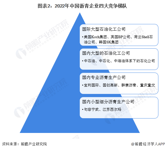 【行业深度】洞察2023：中国沥青行业竞争格局及市场份额分析