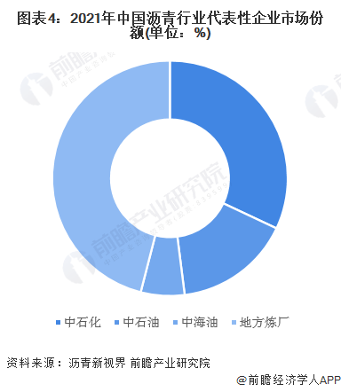【行业深度】洞察2023：中国沥青行业竞争格局及市场份额分析