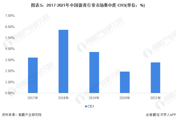 【行业深度】洞察2023：中国沥青行业竞争格局及市场份额分析