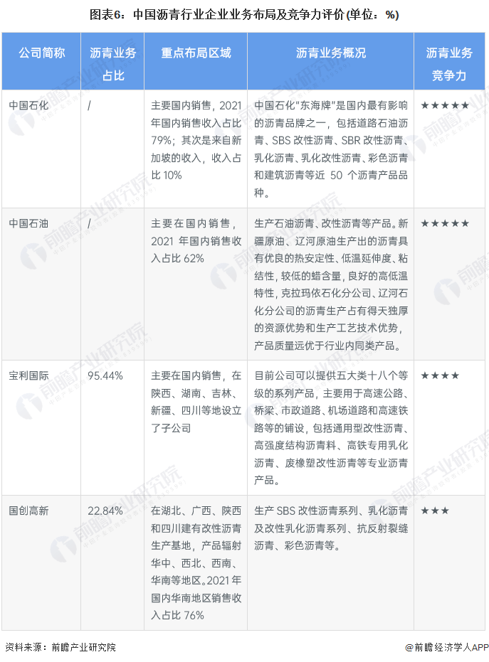 【行业深度】洞察2023：中国沥青行业竞争格局及市场份额分析