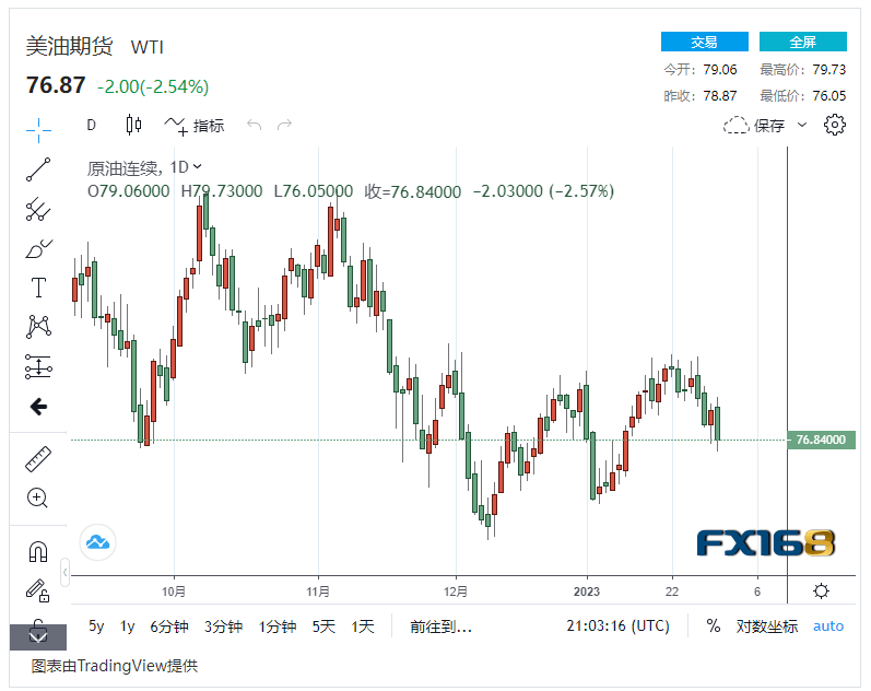 【原油收盘】美国原油库存大幅上涨！国际油价应声暴跌近3%<strong></p>
<p>美国原油</strong>，跌幅接近3美元/桶