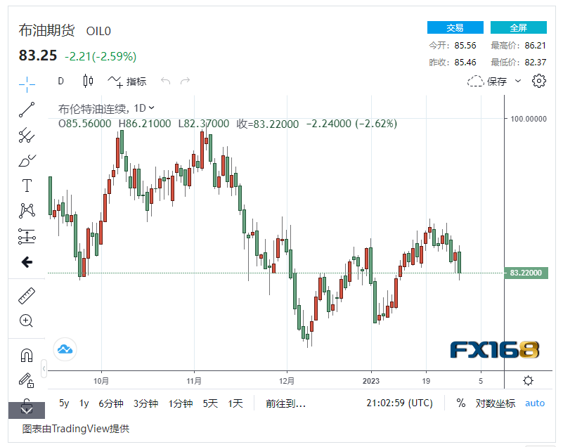 【原油收盘】美国原油库存大幅上涨！国际油价应声暴跌近3%<strong></p>
<p>美国原油</strong>，跌幅接近3美元/桶