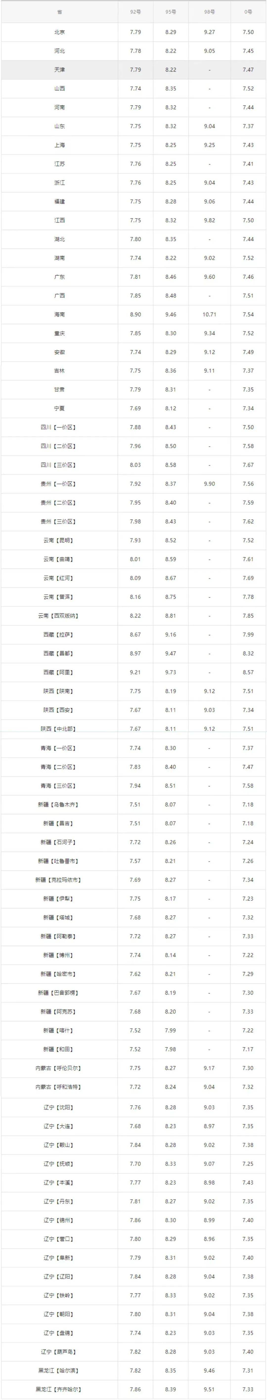 今日油价：今天3月5日<strong></p>
<p>nymex原油</strong>，全国加油站，调整后92、95汽油零售价