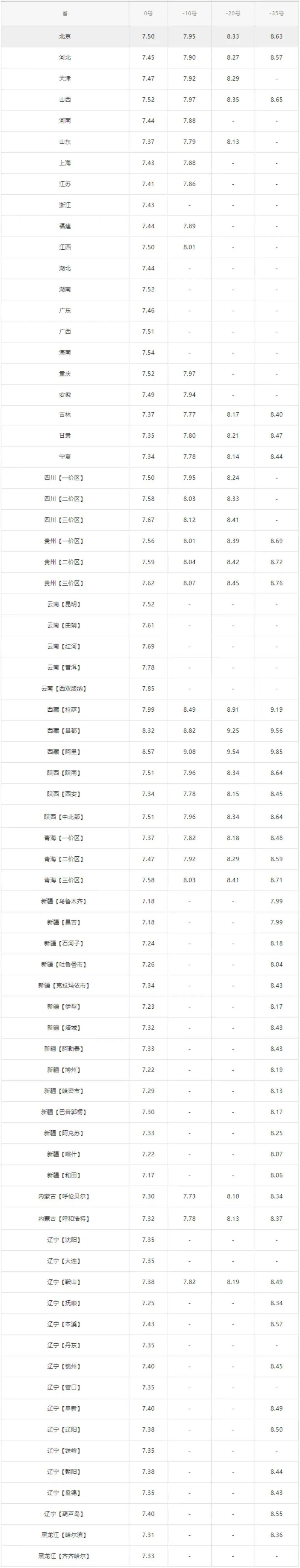 今日油价：今天3月5日<strong></p>
<p>nymex原油</strong>，全国加油站，调整后92、95汽油零售价