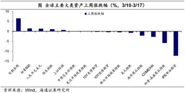 海通宏观：SVB事件影响继续发酵<strong></p>
<p>nymex原油</strong>，下周需关注美联储议息会议