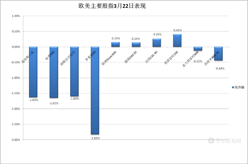 一句话击倒美股！美联储加息日耶伦“抢戏”重创地区银行股<strong></p>
<p>纽约原油</strong>，第一共和跌超15%
