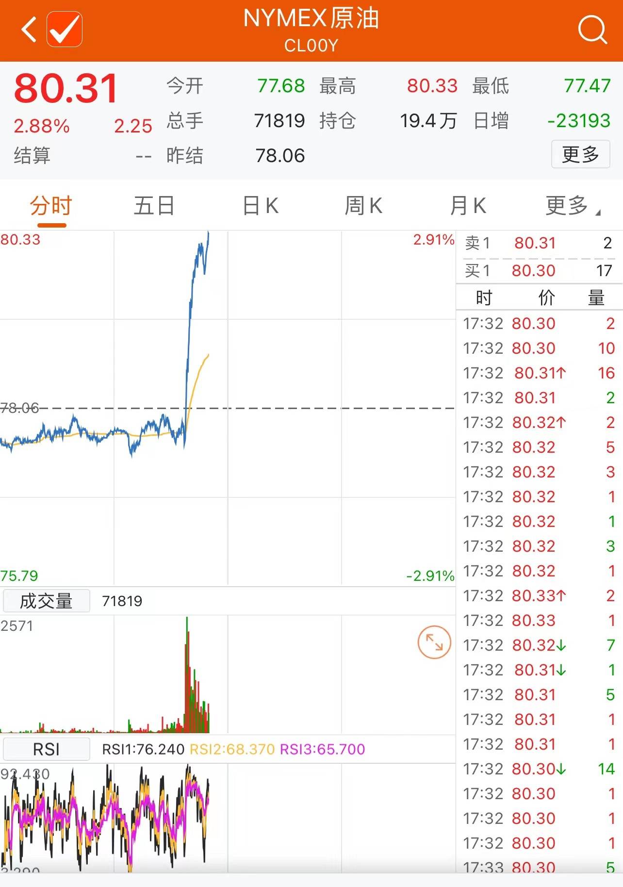 纽约原油期货价格突破80美元关口 日内涨幅近3%