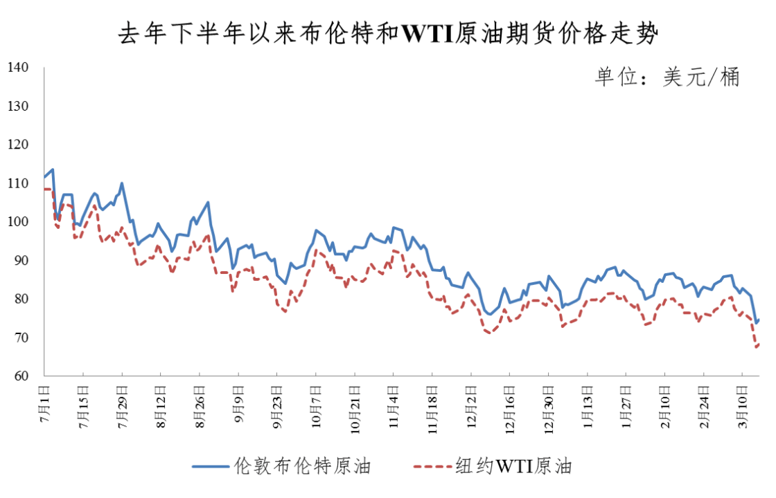 今晚油价下调<strong></p>
<p>纽约原油</strong>！加满一箱油将少花4元