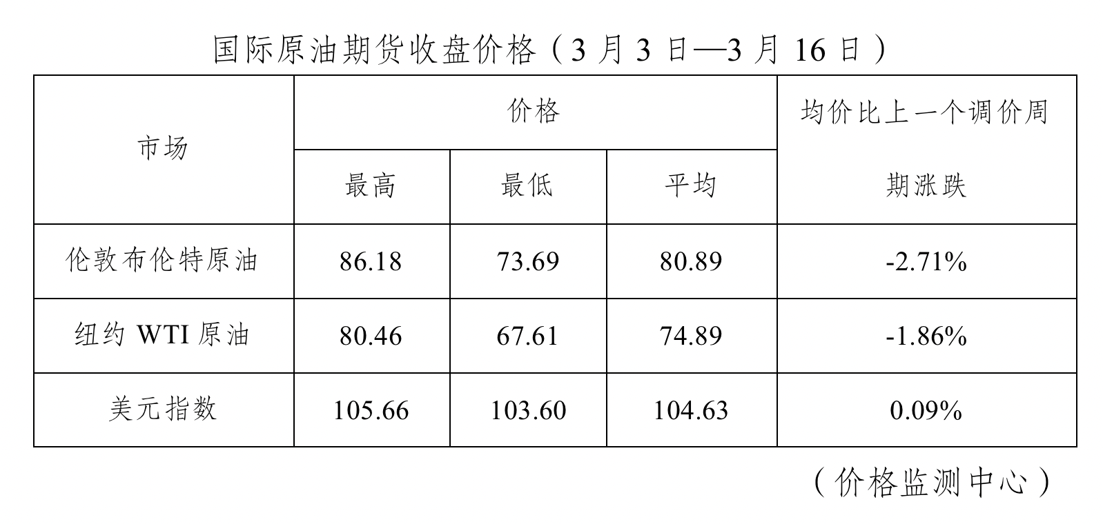 今晚油价下调<strong></p>
<p>纽约原油</strong>！加满一箱油将少花4元