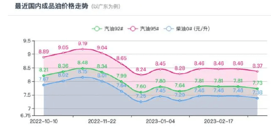 预测今年“第三次”下调<strong></p>
<p>布伦特原油</strong>，95号汽油或将重回“7元时代”