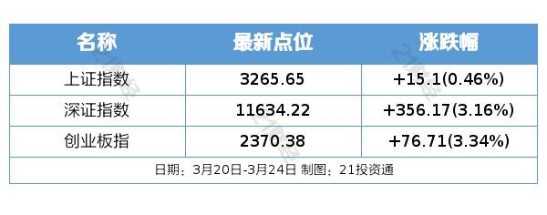 盘前情报丨证监会:消费基础设施纳入REITs试点范围；文心一言今日发布<strong></p>
<p>布伦特原油</strong>，AI市场或迎爆发式需求增长