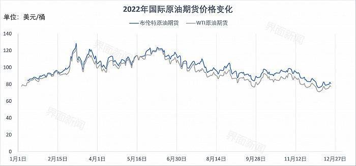 多重不确定性下<strong></p>
<p>布伦特原油</strong>，2023年国际油价将走向何方？| 界面预言家③